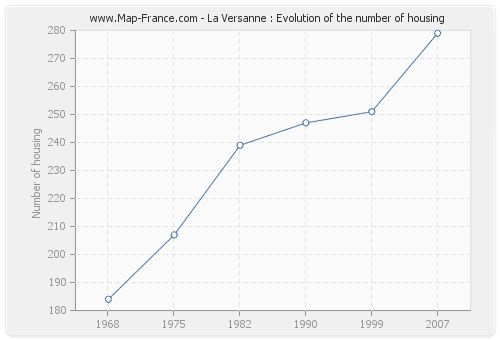 La Versanne : Evolution of the number of housing